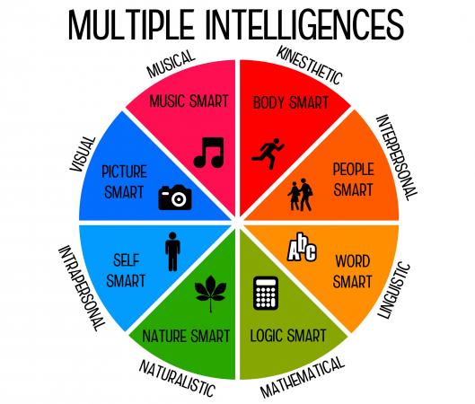 ﻿Examining Strengths and Weaknesses in the Multiple Intelligences for Adult Life-long Learners